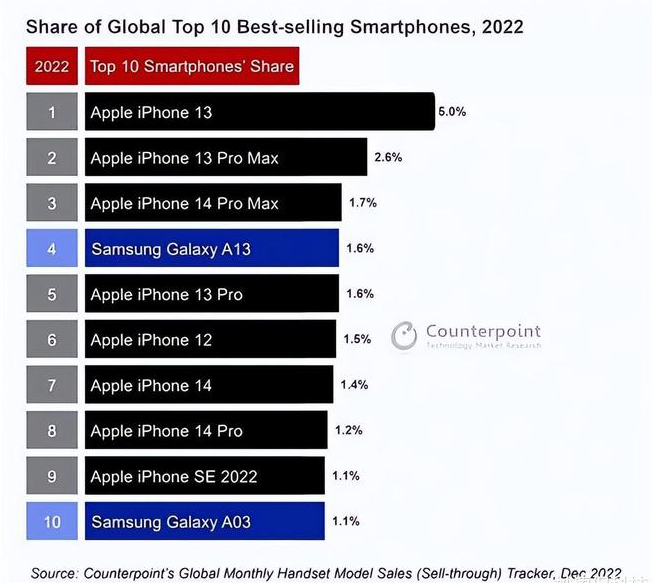 福贡苹果维修分享:为什么iPhone14的销量不如iPhone13? 