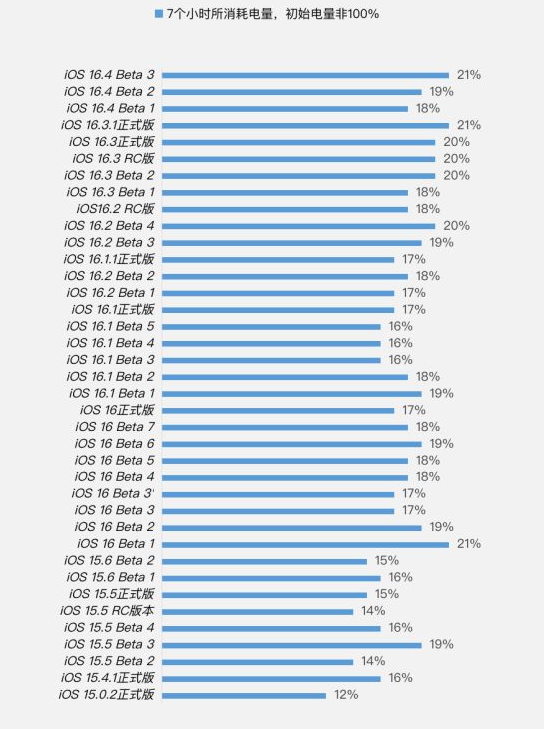 福贡苹果手机维修分享iOS 16.4 Beta 3续航跑分等测试结果汇总 