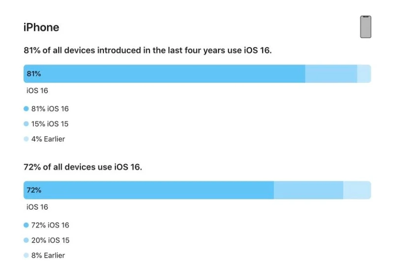 福贡苹果手机维修分享iOS 16 / iPadOS 16 安装率 