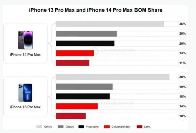 福贡苹果手机维修分享iPhone 14 Pro的成本和利润 