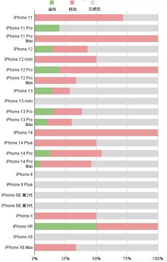 福贡苹果手机维修分享iOS16.2太耗电怎么办？iOS16.2续航不好可以降级吗？ 