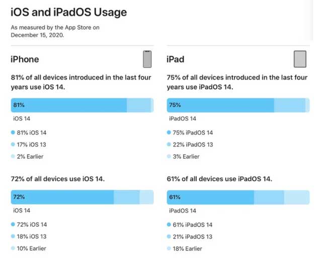 福贡苹果手机维修分享有多少用户更新了 iOS 14 