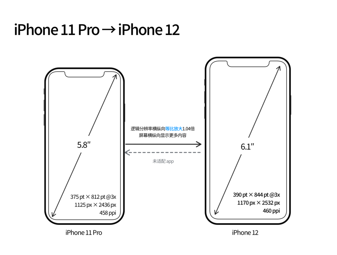 福贡苹果手机维修分享iPhone 12 mini 和 iPhone 12 Pro 的尺寸变化会改变显示内容吗 